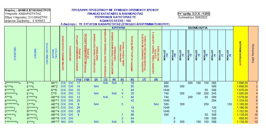 Πρόσληψη Προσωπικού με Σύμβαση Ορισμένου Χρόνου | Πίνακας Κατάταξης & Βαθμολογίας Υποψηφίων Κατηγορίας ΥΕ (Κωδικός Θέσης 102)