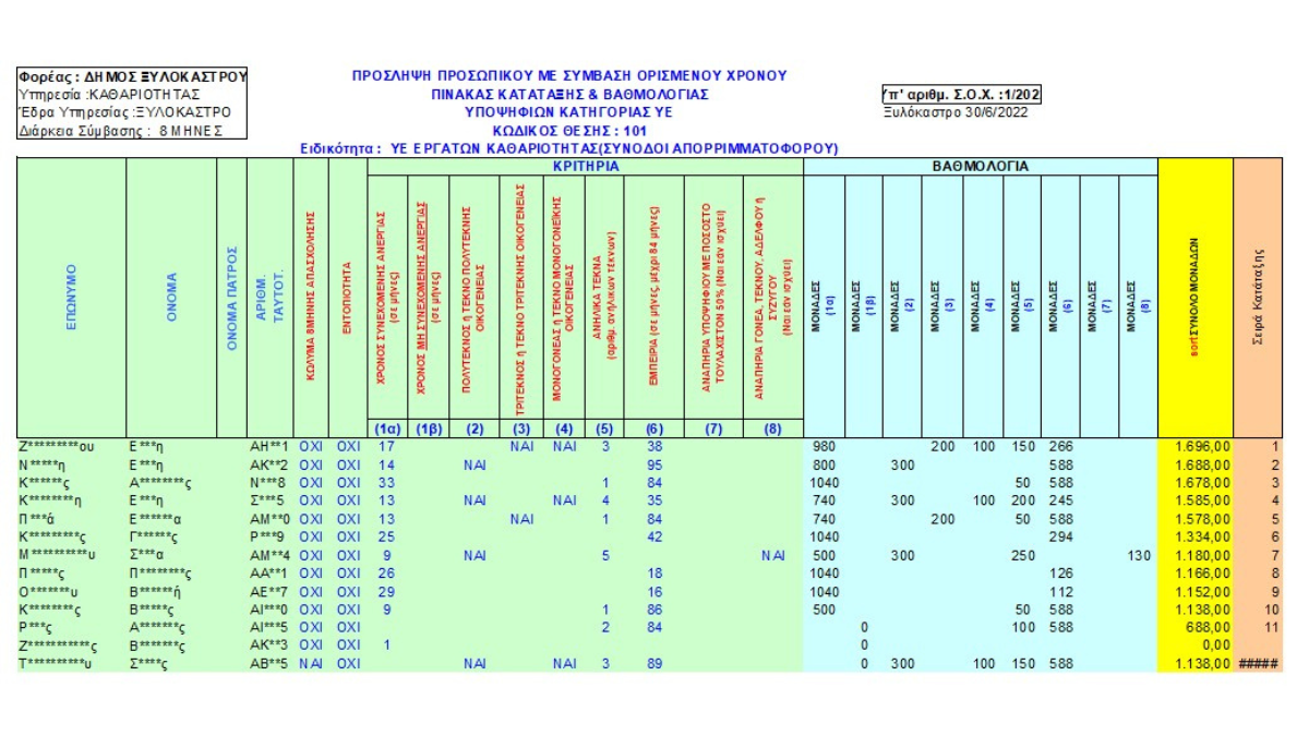 Πρόσληψη Προσωπικού με Σύμβαση Ορισμένου Χρόνου | Πίνακας Κατάταξης & Βαθμολογίας Υποψηφίων Κατηγορίας ΥΕ (Κωδικός Θέσης 101)